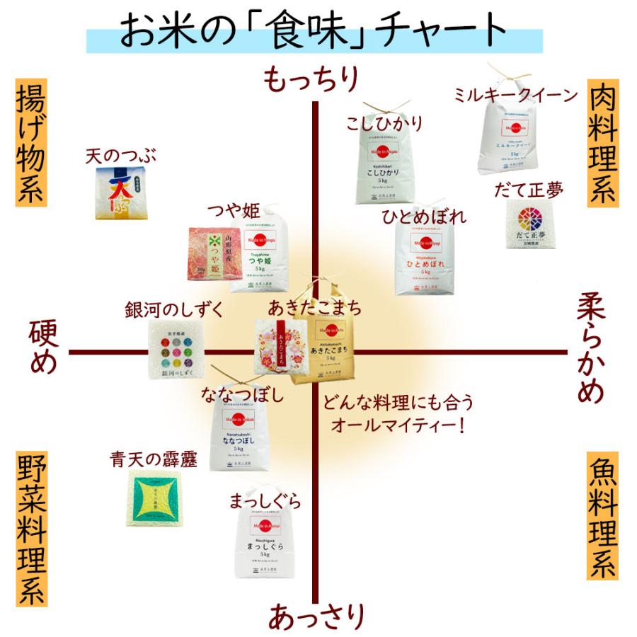 米 お米 米5kg 玄米 あきたこまち 令和5年産 秋田県産 農家直送 古代米お試し袋付き｜minato-farm｜07