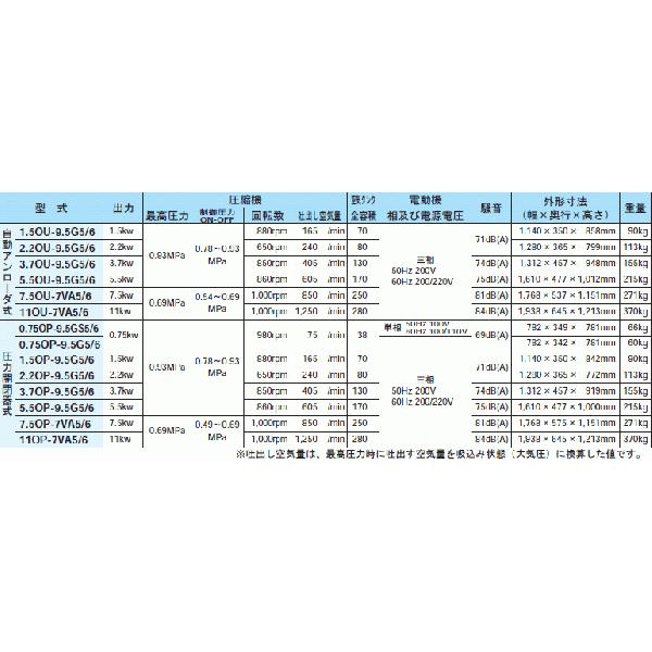 日立産機 コンプレッサー ベビコン 0.75OP-9.5GSB5/6 (オイルフリー/100V/1馬力) [コンプレッサー]｜minatodenki｜04