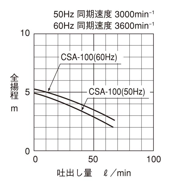 寺田ポンプ 水中ポンプ CSA-100 (自動運転型/100V100W) [テラダポンプ