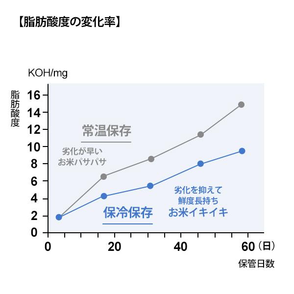 イセキアグリ 低温米びつ クールストッカ CSA218 (容量21kg) [保冷庫