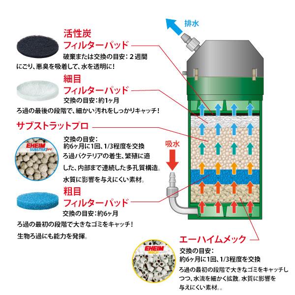 EHEIM エーハイム クラシックフィルター 2215 ろ材付セット EHEIM エーハイム クラシックフィルター 2215 ろ材付セット