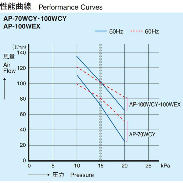 安永エアポンプ 電磁式エアーポンプ 逆洗タイマー付タイプ AP-100WEX (左側散気・右側逆洗) [浄化槽 エアポンプ ブロアー ブロワ ブロワー]｜minatodenki｜03