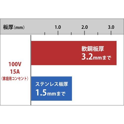 スズキッド 100V半自動溶接機 アーキュリー80 SAY-80L2＋自動遮光面LR-200MW＋専用ワイヤー＋試運転サービス付き  [溶接機]｜minatodenki｜03