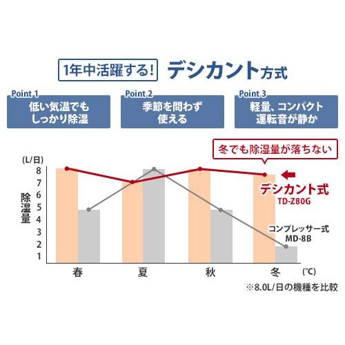 トヨトミ 除湿機 デシカント式 TD-Z80N (除湿能力8L/タンク2.2L/鉄筋20畳/衣類乾燥機) [TOYOTOMI 除湿乾燥機 除湿器 部屋干し]｜minatodenki｜02