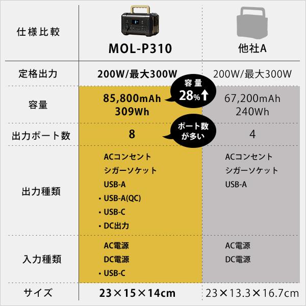 M.O.L ポータブル電源 MOL-P310 (309Wh／85800mAh) [ポータブルバッテリー 蓄電器 非常用電源 アウトドア キャンプ 災害 防災 停電 家庭用 正弦波]｜minatodenki｜15