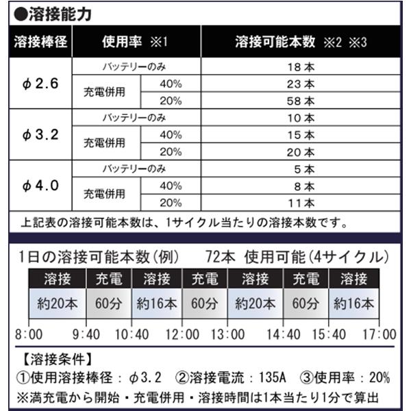 マイト工業 リチウムイオンバッテリー 小型溶接機 LBW-170G : ミナト