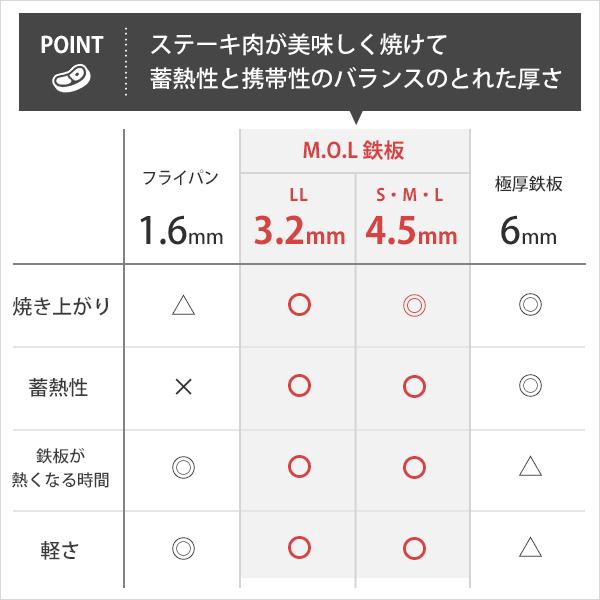 M.O.L 極厚アウトドア鉄板 M MOL-X10M (15cm×20cm×4.5mm厚／取手&ヘラ付き／フチ有り) [MOL 黒皮鉄 ソロキャンプ ステーキ 焼肉 バーベキュー BBQ]｜minatodenki｜03