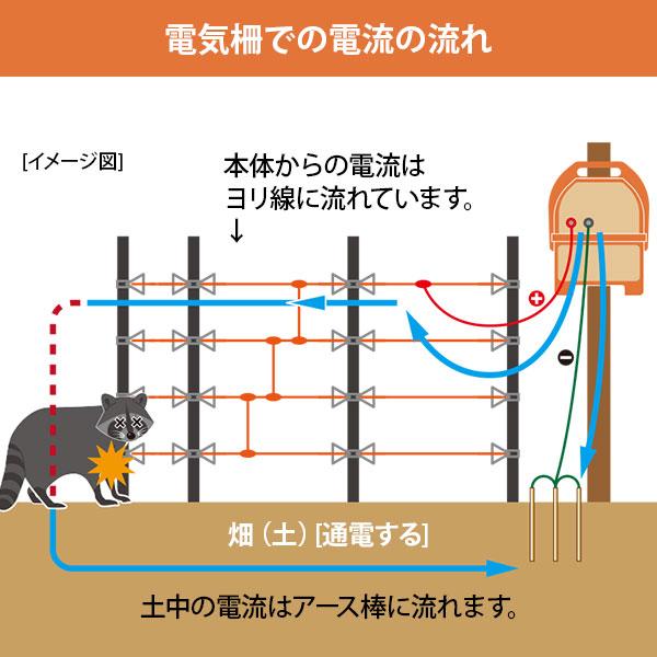アポロ 電気柵 小動物用 100m×4段張りセット FRP支柱仕様 (エリア