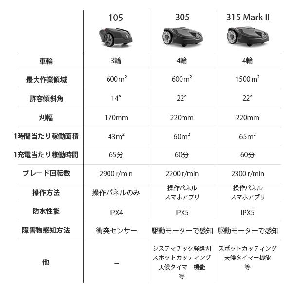 【メンテ1回無料】ハスクバーナ ロボット芝刈り機 オートモア 315 MarkII 単品／設置キット無し [Husqvarna AUTOMOWER マーク2 970526829 芝刈機 自動]｜minatodenki｜18