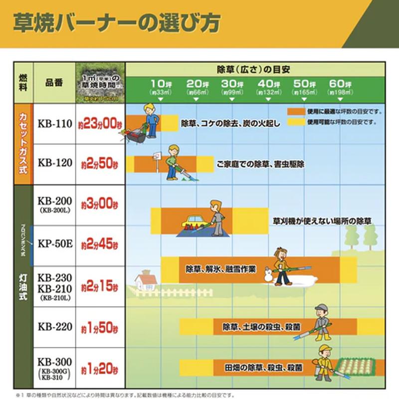 使用回数1回のみ 草焼バーナー 草焼バーナーCB ちょろ焼くん KB-