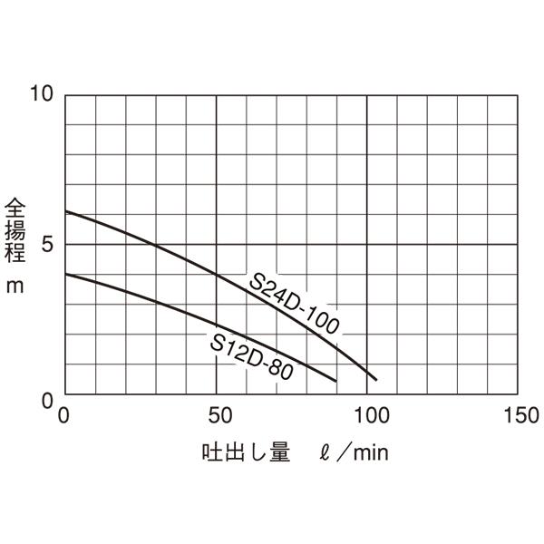 寺田ポンプ バッテリー水中ポンプ S24D-100 (DC24V) 清水,海水 寺田ポンプ バッテリー水中ポンプ S24D-100 (DC24V) 清水,海水