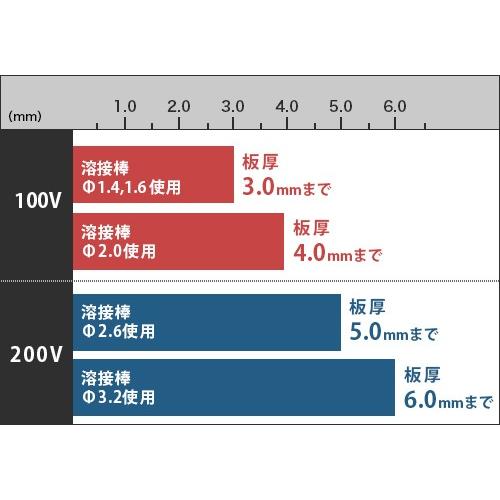 スズキッド 直流インバーター溶接機 アイマックス120 SIM-120 (単相100V/200V兼用) [スター電器 SUZUKID 直流溶接機 PSE EMI]｜minatodenki｜03