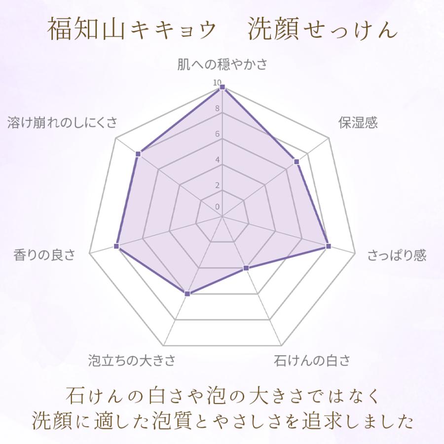 福知山 キキョウ 洗顔 石鹸 お試し 10g 天然由来 敏感肌 無添加 無着色 毛穴 オイリー肌 皮脂 肌荒れ 角栓 黒ずみ くすみ 泡立ち スキンケア アロマ 枠練り |  | 07