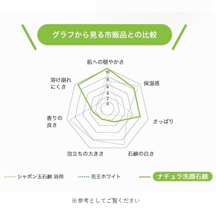 無添加 洗顔石鹸 お試し 10g 天然由来 赤ちゃん ベビー 子供 無香料 無着色 洗顔 毛穴 肌荒れ 敏感肌 乾燥肌 石鹸 石けん 日本製 メイク落とし 黒ずみ くすみ |  | 09