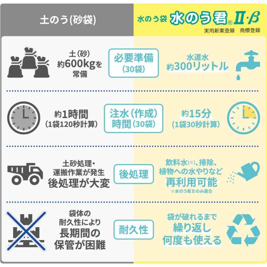 備蓄  水害 水のう 防災 災害 水のう君 II 1.8ｍ セット BD-601 総合サービス ワンズケア すいのう 水嚢 台風 水のう君 2の画像