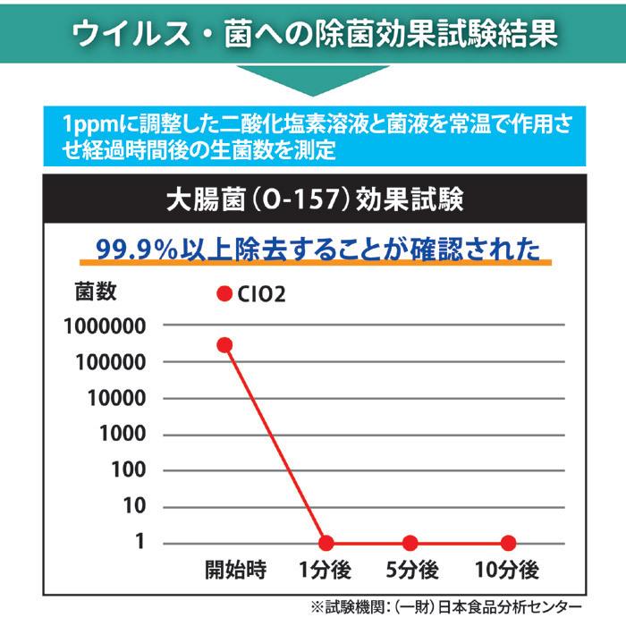 二酸化塩素発生剤 T-resh 空間用 置き型タイプ　二酸化塩素 除菌 消臭 防カビ 食中毒 予防 ウイルス対策 空間除菌 空気清浄 ティーレッシュ 日本製 送料無料｜mio-s｜06