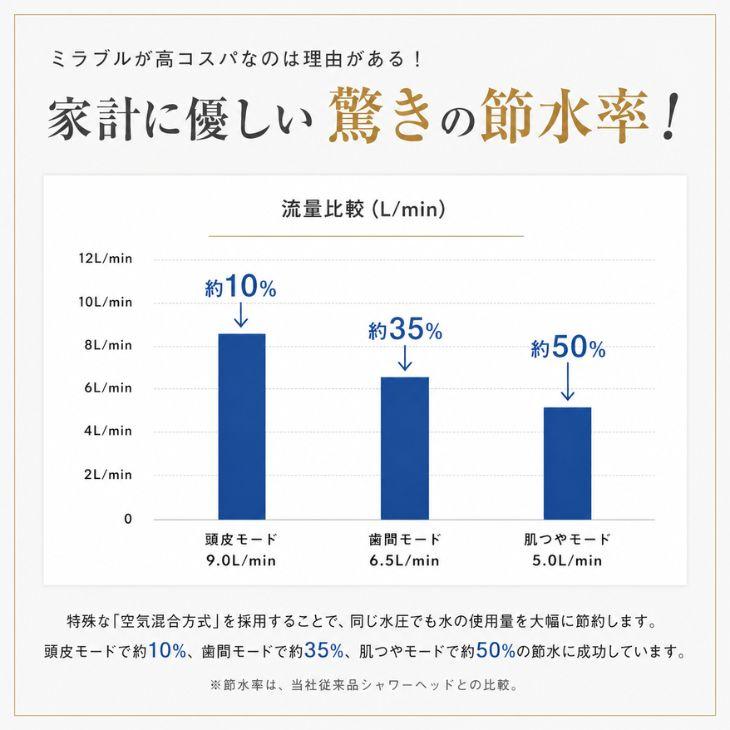 新発売 ミラブルEx 公式通販 予約販売中 シャワーヘッド マイクロナノバブル 日本製 ミスト 正規品 ナノバブル | ミラブル | 10