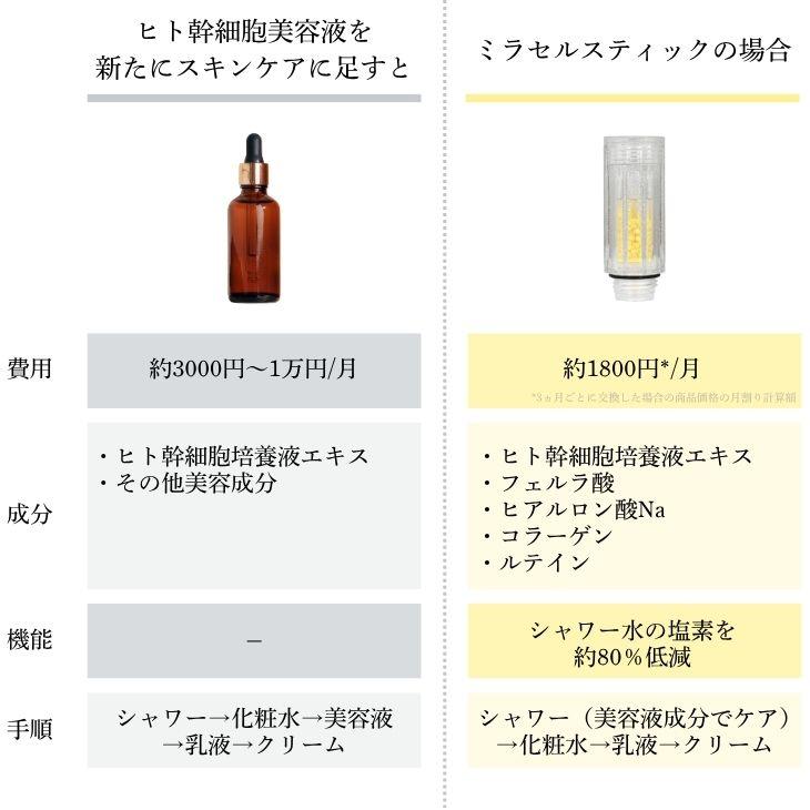 Miracell  ミラセル　美容液 Science 公式通販 ミラセルスティック ビューティー ヒト幹細胞