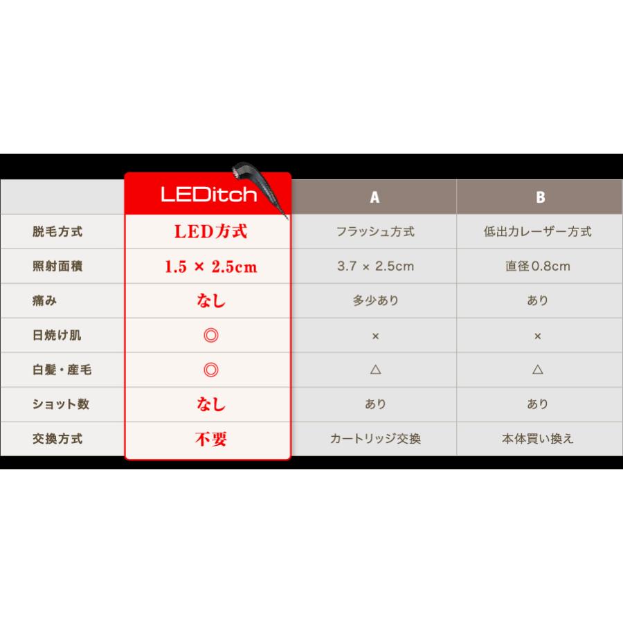 SALE／88%OFF】 ミラクルハウスLEDitch レディッチ ホームケア用LED