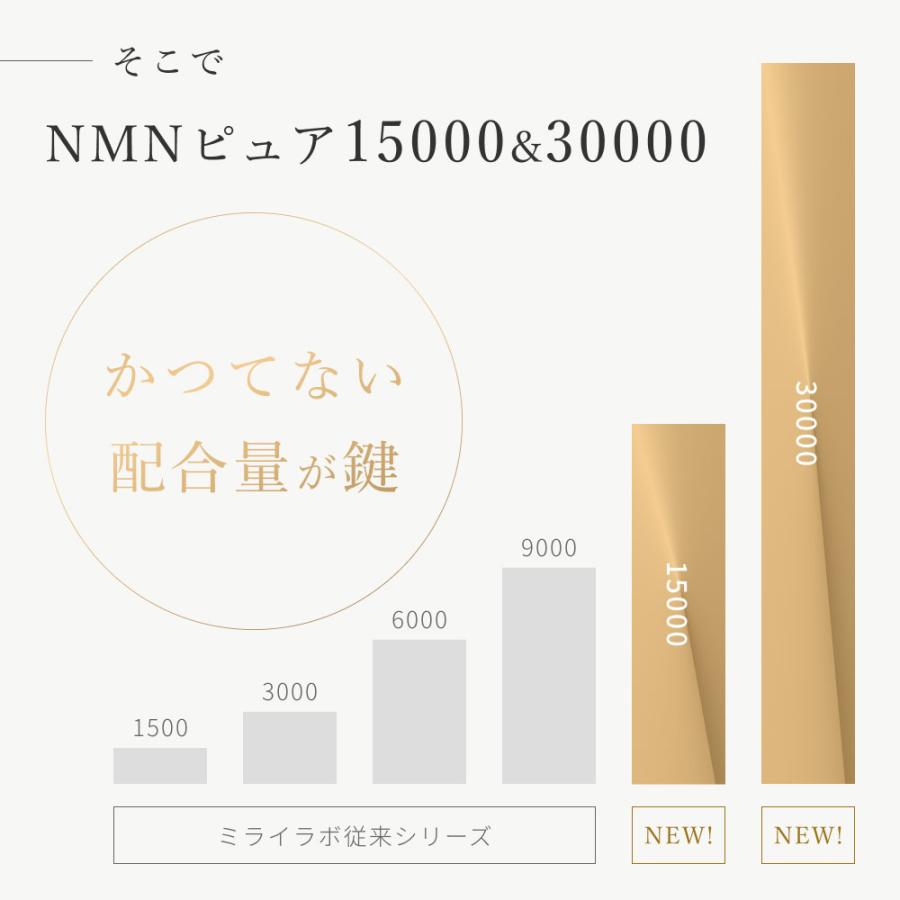 【公式】ミライラボ NMN ピュア 15000 MIRAILAB  NMNサプリ 高純度99% ニコチンアミドモノヌクレオチド 日本製 美容 送料無料｜mirai-lab｜13