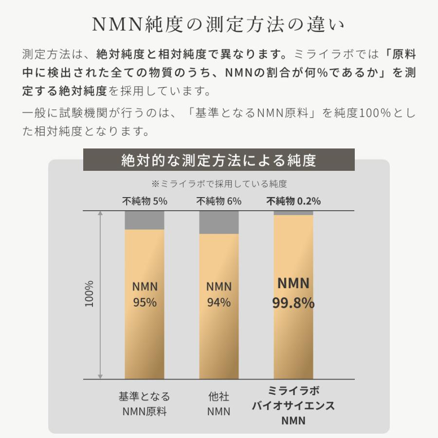 【公式】ミライラボ NMN ピュア 15000 MIRAILAB  NMNサプリ 高純度99% ニコチンアミドモノヌクレオチド 日本製 美容 送料無料｜mirai-lab｜09
