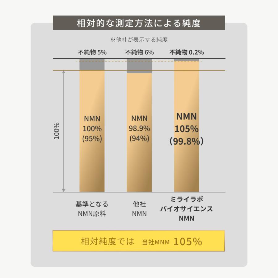 【公式】ミライラボ NMN ピュア 15000 MIRAILAB  NMNサプリ 高純度99% ニコチンアミドモノヌクレオチド 日本製 美容 送料無料｜mirai-lab｜10