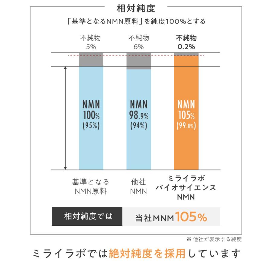 【公式】ミライラボ NMNピュアPREMIUM 6000プラス 1ヶ月分 NMMサプリ 高純度99% 日本製 高品質  MIRAILAB nmn サプリ 美容｜mirai-lab｜12