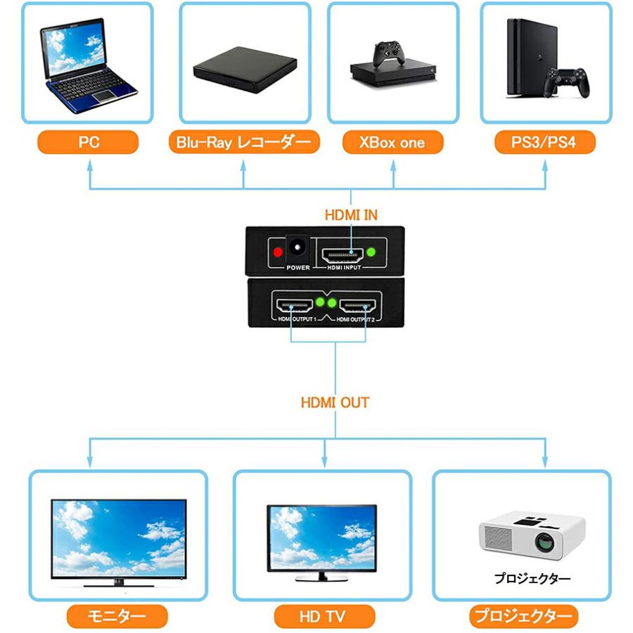 爆買 HDMI 分配器 スプリッター 1入力 2出力 2画面 同時出力 4K*2K