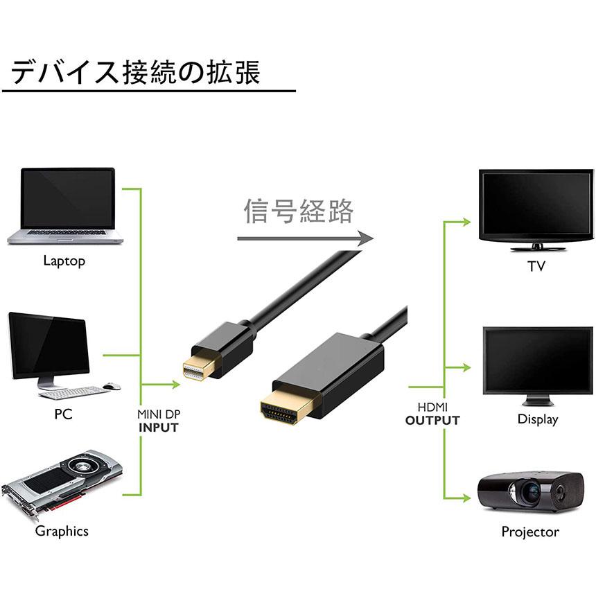 Mini DisplayPort to HDMI 変換ケーブル ミニ ディスプレーポート MINI DP 1080P 解像度対応 1.8m MacBook MacBook Pro MacBook 送料無料｜mirainet｜10