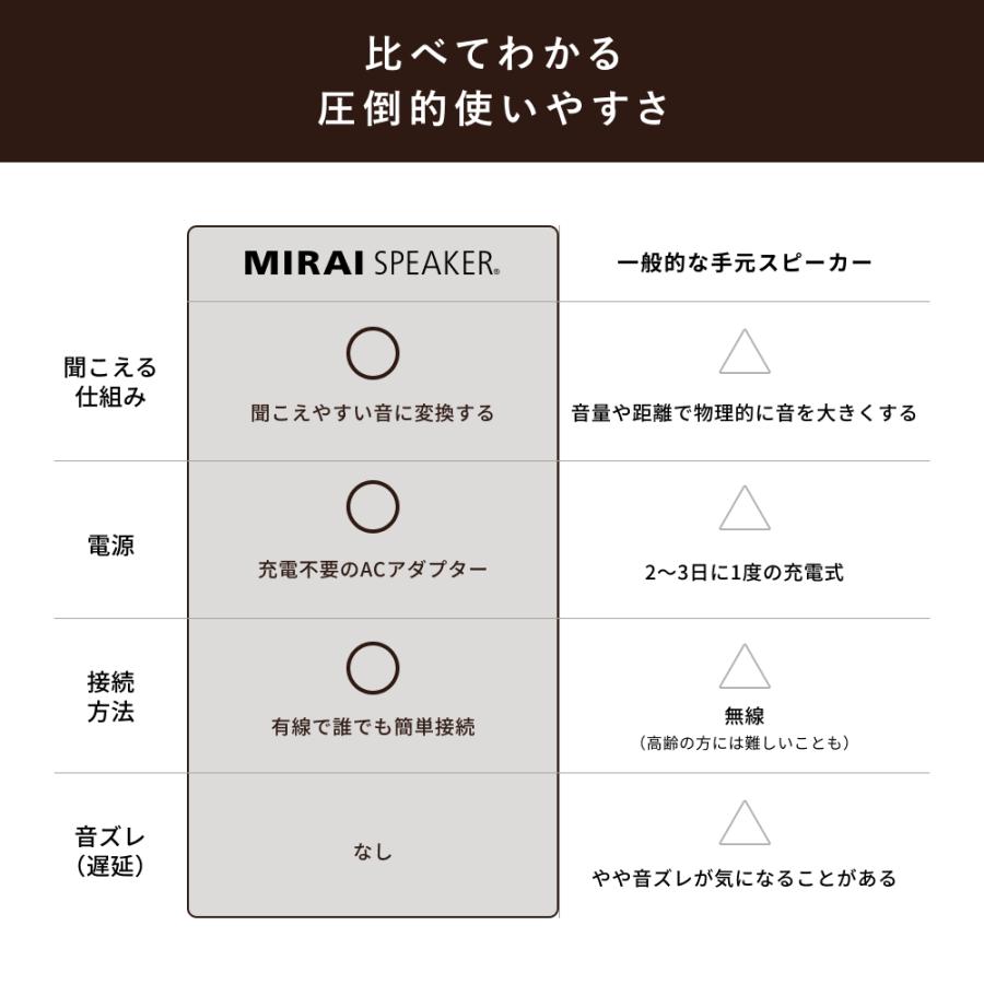新製品】ミライスピーカー MIRAI SPEAKER Mini テレビの音量上げ 新製品】ミライスピーカー MIRAI SPEAKER Mini テレビの音量上げ