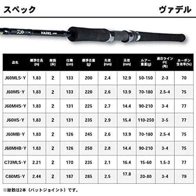 人気新品 ダイワ Daiwa ロッド 釣り竿 ジギングロッド ヴァデル Y 釣り J60mb Y 釣り竿 矢嶋本店のダイワ Daiwa 矢嶋本店 ショッピングオーダー