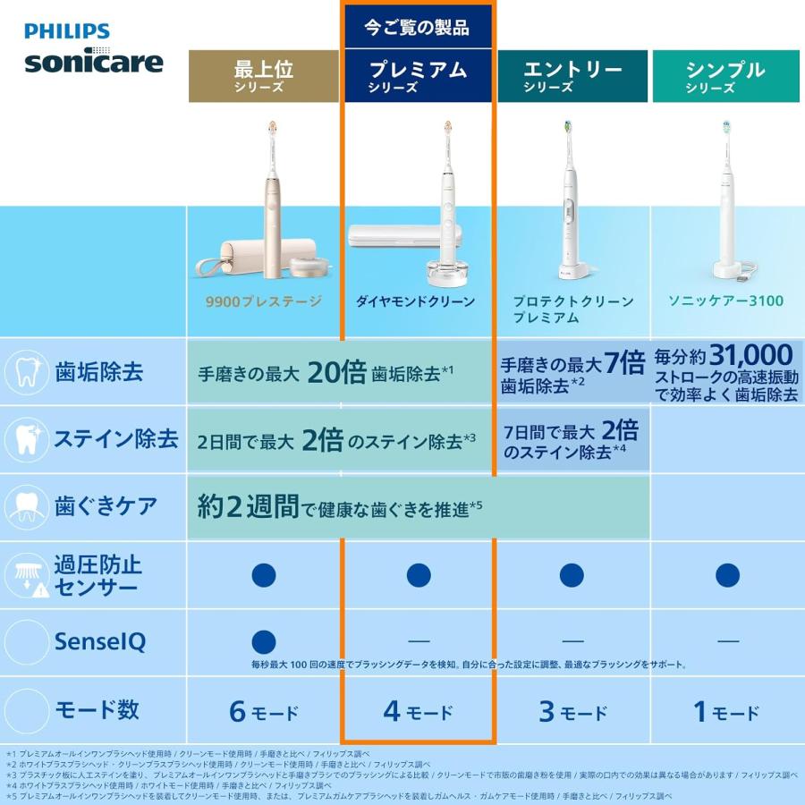 ダイヤモンドクリーン フィリップス 電動歯ブラシ ソニッケアー HX9911