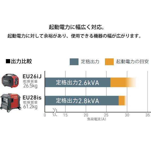 ホンダ 発電機 EU26iJ 正弦波インバーター搭載発電機 EU26IJJN ホンダ発電機 新品・オイル充填 試運転済 始動稼働確認済 非常用電源 防災 専用アプリ対応｜mitsuyoshi｜05