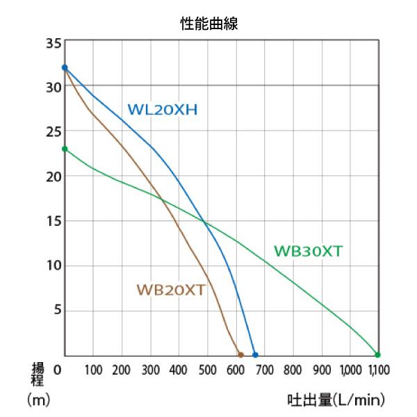 ホンダ ポンプ エンジン式 汎用ポンプ WL20XHJR 試運転済 始動稼働確認済 エンジンポンプ 水やり 給水 畑 農業 農作業 散水 排水 WL20XH｜mitsuyoshi｜06