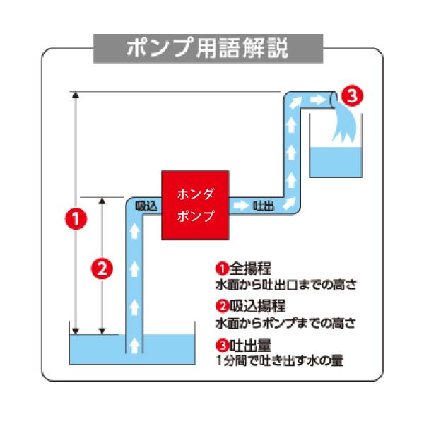 ホンダ ポンプ エンジン式 汎用ポンプ WL20XHJR 試運転済 始動稼働確認済 エンジンポンプ 水やり 給水 畑 農業 農作業 散水 排水 WL20XH｜mitsuyoshi｜08