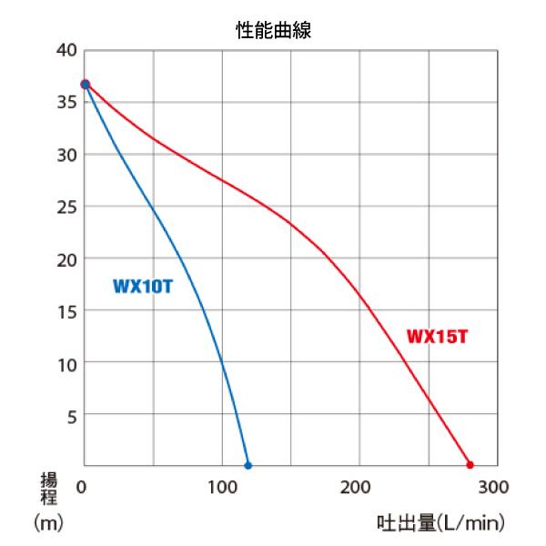 ホンダ ポンプ エンジン式 軽量ポンプ WX15TJX 試運転済 始動稼働確認済 WX15T 水ポンプ エンジンポンプ 農業 畑 庭 家庭菜園 散水 給水 排水｜mitsuyoshi｜05