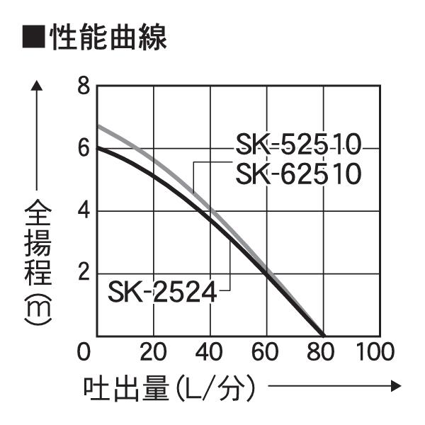 工進 海水用水中ポンプ SK-2524 0348630 水中ポンプ 海水用ポンプ 給水 排水_3