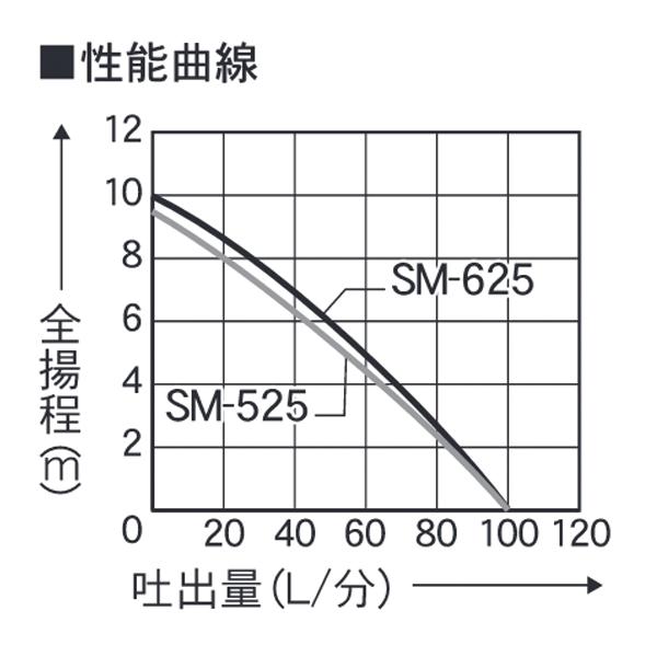 工進 清水用水中ポンプ 50Hz SM-525 0348680 清水 ポンプ 給水 排水_3