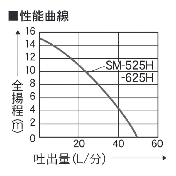 工進 清水用水中ポンプ 60Hz SM-625H 0348685 清水 ポンプ 給水 排水_2