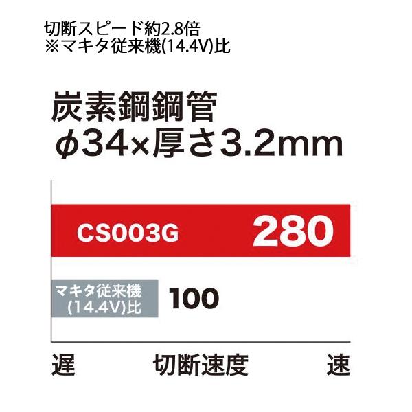 マキタ マキタ(makita) 40Vmax 125mm充電式チップソーカッタ マキタ マキタ(makita) 40Vmax 125mm充電式チップソーカッタ