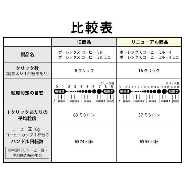 ポーレックス コーヒーミル2 ミニ PORLEX 70012 最新型 コーヒーミル 手動 手挽き コーヒーグラインダー 珈琲 ミル セラミック刃 日本製 コーヒーミルII mini｜mitsuyoshi｜17