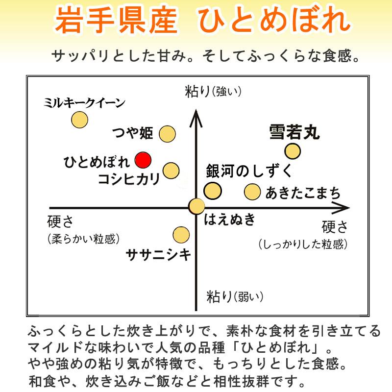 米 お米 ひとめぼれ 150g 1合 令和4年産 岩手県産 白米 無洗米 分づき 玄米 お好み精米 送料無料 当日精米 ポイント消化 真空パック メール便 YP｜miuranouen｜10