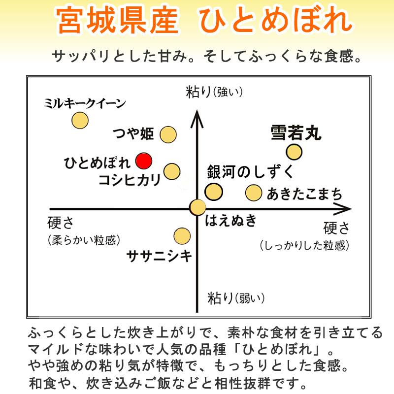 ひとめぼれ 米 玄米 2kg 令和7年産 宮城県産 精米無料 白米 無洗米