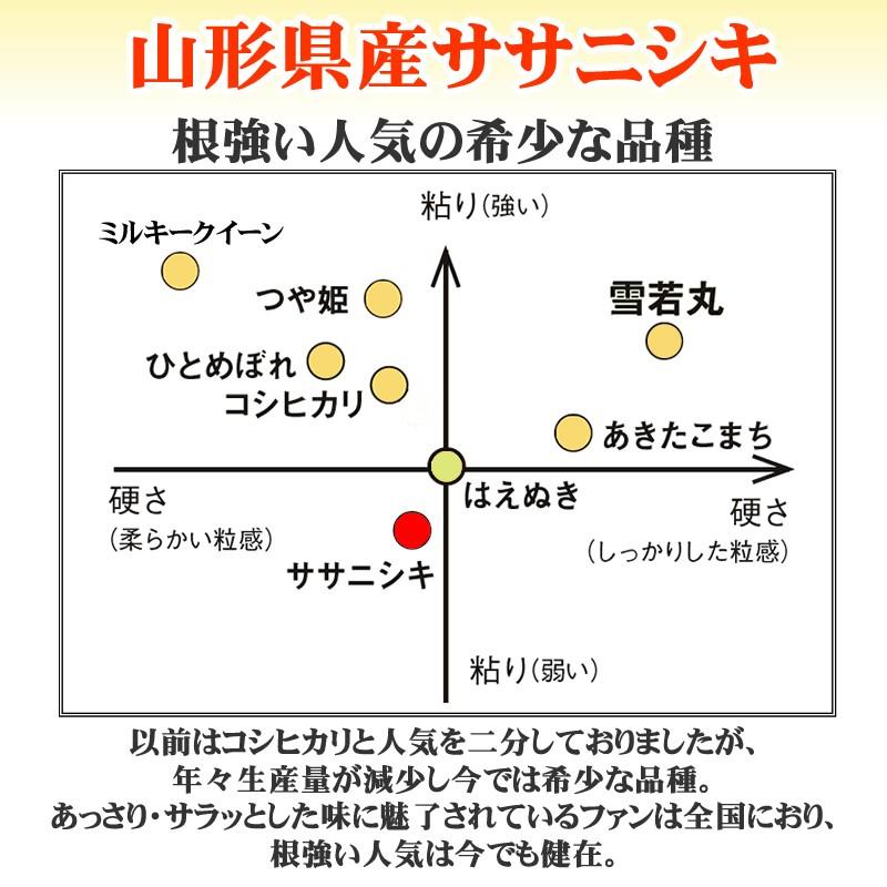 米 お米 ササニシキ 玄米2kg 令和5年産 山形産 白米・無洗米・分づきにお好み精米 送料無料 当日精米｜miuranouen｜11