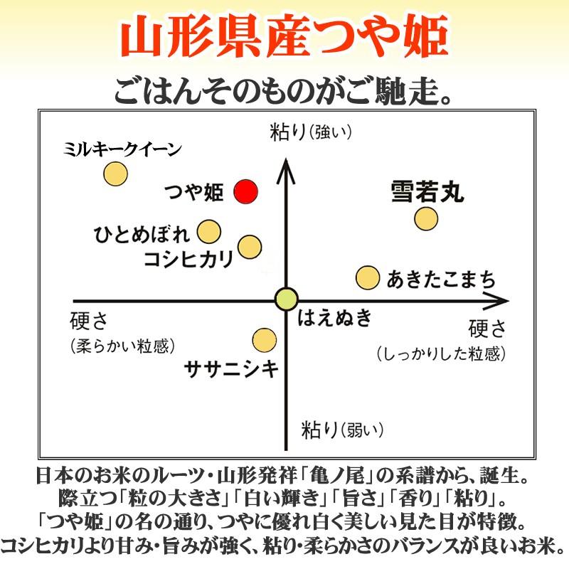 米 お米 5kg×2 つや姫 玄米10kg 令和5年産 山形産 白米・無洗米・分づきにお好み精米 送料無料 当日精米｜miuranouen｜12