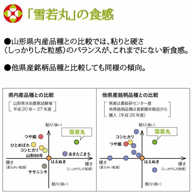 ポイント消化 米 お米 雪若丸 600g (4合) ゆきわかまる 令和5年産 山形県産 白米 無洗米 分づき 玄米 送料無料 真空パック メール便 YP｜miuranouen｜14