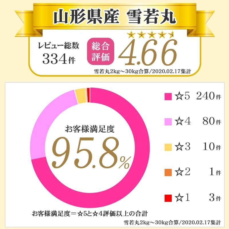 米 お米 雪若丸 玄米20kg (5kg袋×4) ゆきわかまる 令和5年産 山形産 白米・無洗米・分づきにお好み精米 送料無料 当日精米｜miuranouen｜14