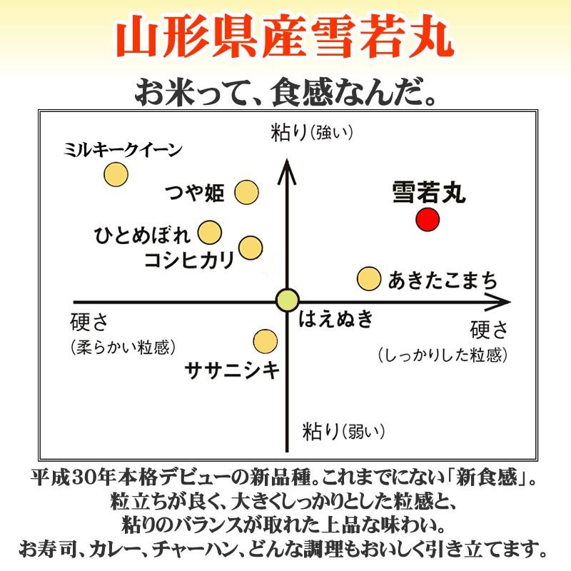 米 お米 雪若丸 玄米30kg 10kg×3 ゆきわかまる 令和6年産 山形産 米 お米 雪若丸 玄米30kg 10kg×3 ゆきわかまる 令和6年産 山形産