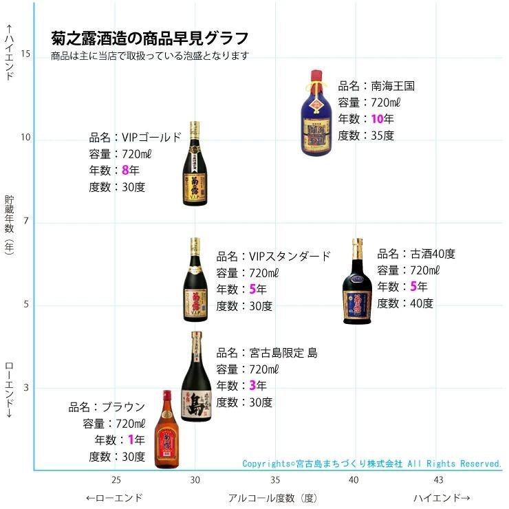 お歳暮 泡盛 古酒 菊之露 VIPゴールド 8年 30度 720ml 化粧箱付き