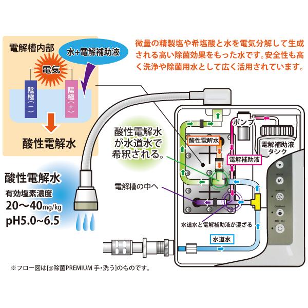 電解水生成装置　＠除菌　premium 手・洗う　《倒産品　在庫処分　大特価》　酸性電解水　次亜塩素酸水｜miyamaeng｜03